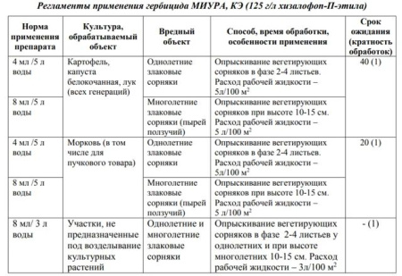"Миура" 4 мл от сорняков на грядках